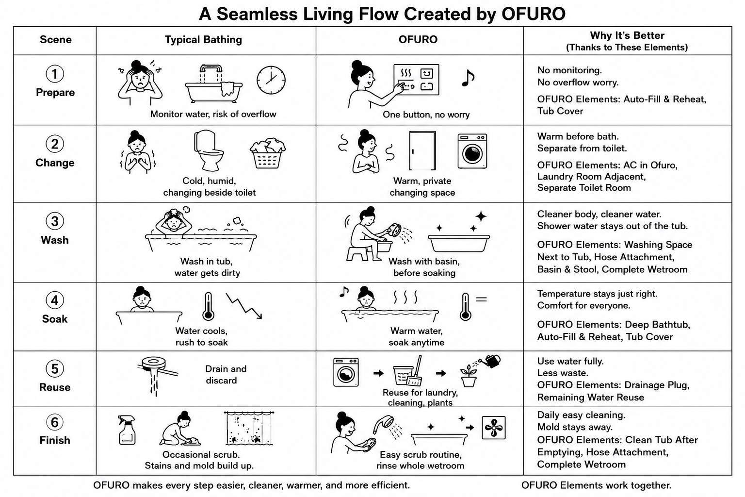 一般的な入浴とOFUROの流れを比較した図